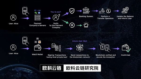 科技巨头纷纷押注 Web3钱包能否成为撬动行业的支点?
