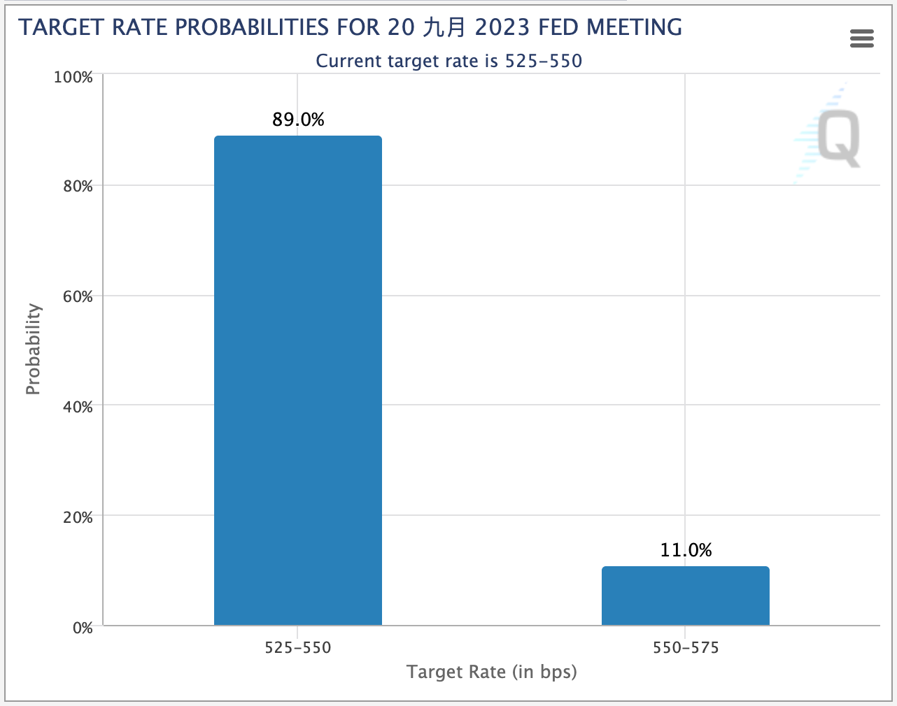 暂停升息预测增加,比特币无力突破3万美元 暂停升息预测增加,比特币无力突破3万美元