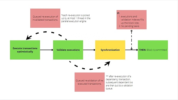 Aptos和Sui技术方案有何独立创新? Aptos和Sui技术方案有何独立创新?