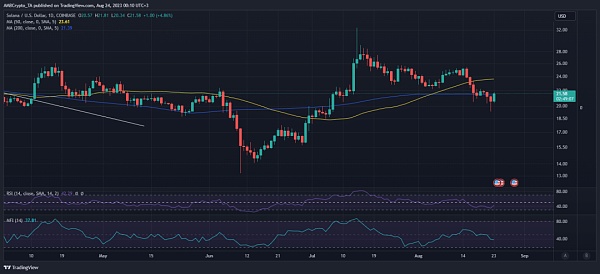 反弹会持续多久？Solana Pay的集成对SOL价格影响大吗？4