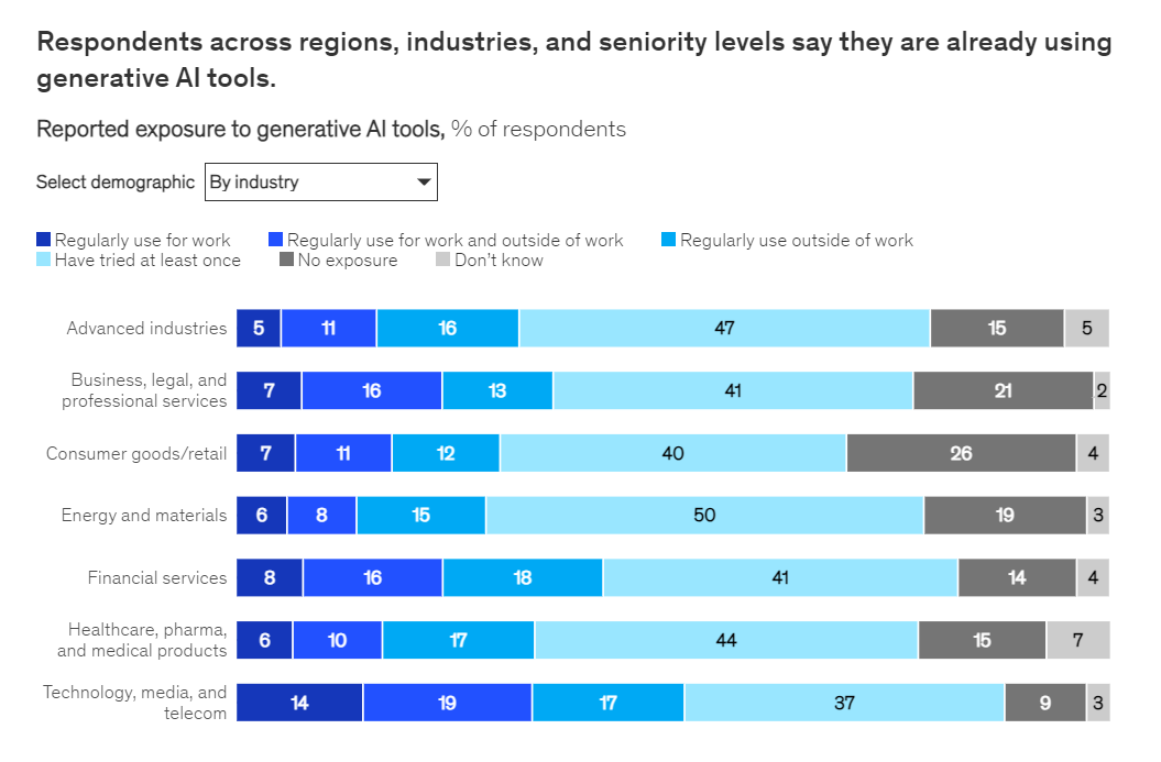 麦肯锡调查报告丨2023 年人工智能现状：生成式 AI 的爆发之年