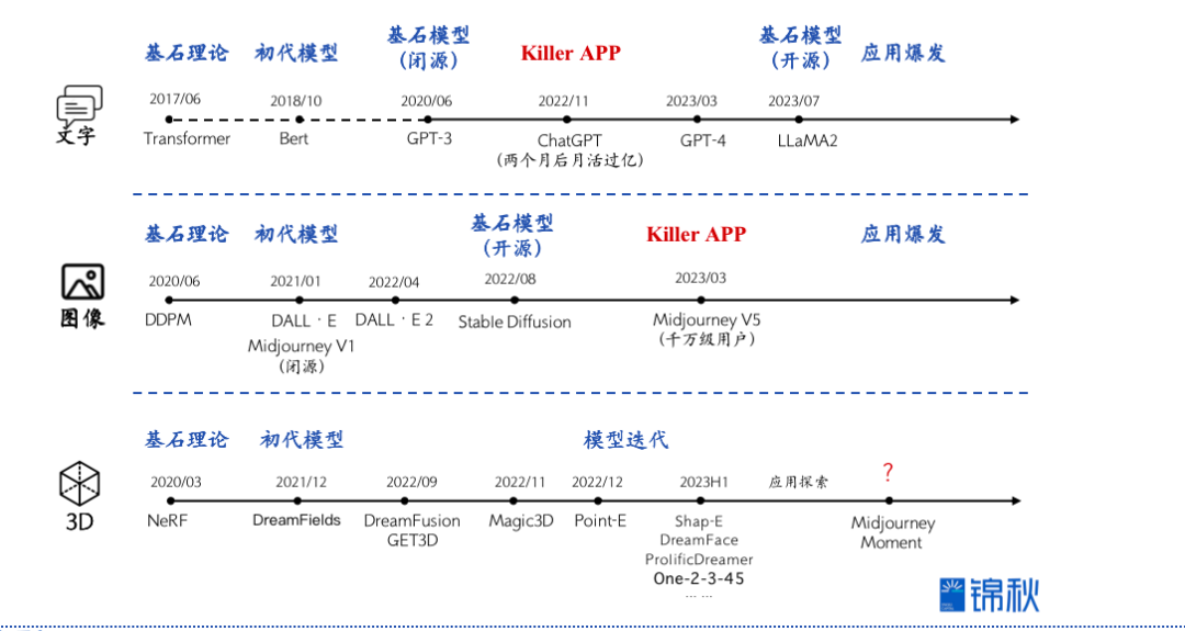 生成式3D:等待下一个“Midjourney时刻”
