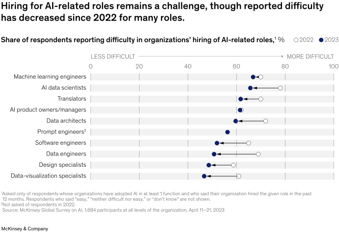 麦肯锡调查报告丨2023 年人工智能现状：生成式 AI 的爆发之年