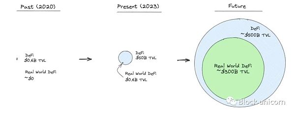 现实世界中的DeFi:释放全球的金融潜力