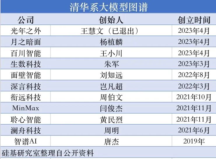 崛起的「清华系」,被改变的中国大模型格局