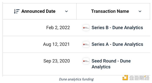 深度解析:区块链数据工具Dune是如何快速崛起的