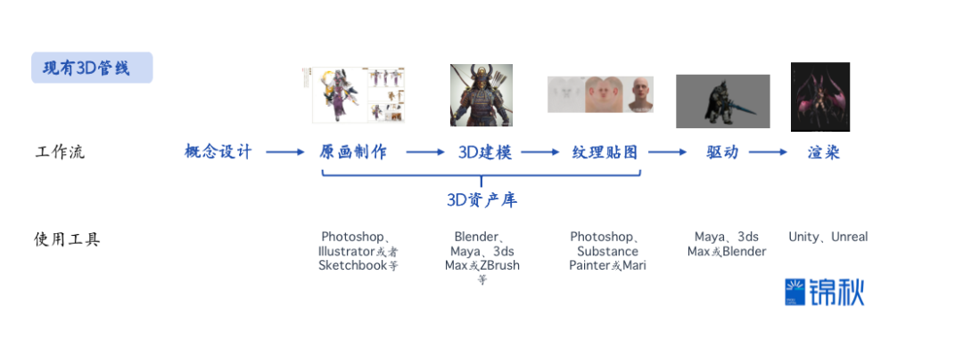生成式3D:等待下一个“Midjourney时刻”