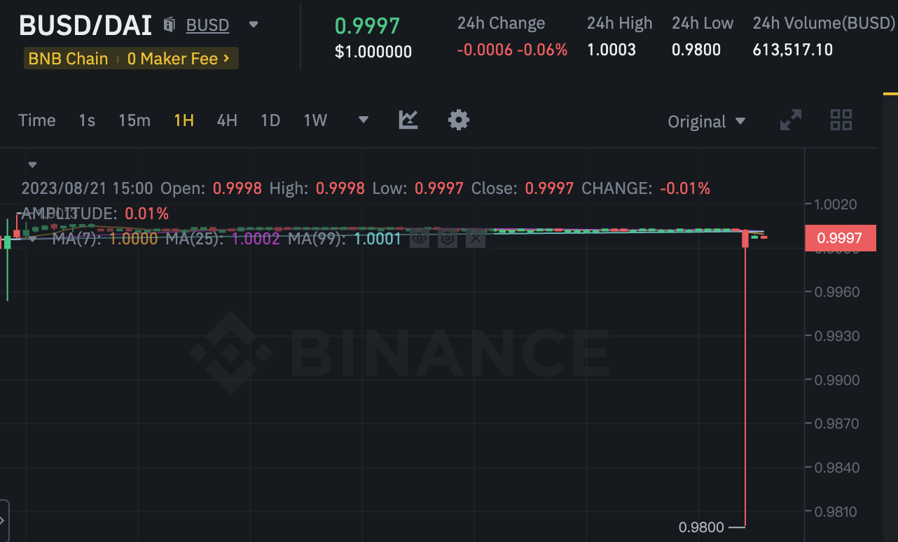 MakerDAO下调利息！币安BUSD/DAI、USDT/DAI价格突插针