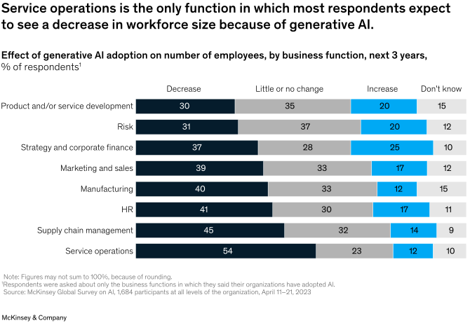 麦肯锡调查报告丨2023 年人工智能现状：生成式 AI 的爆发之年