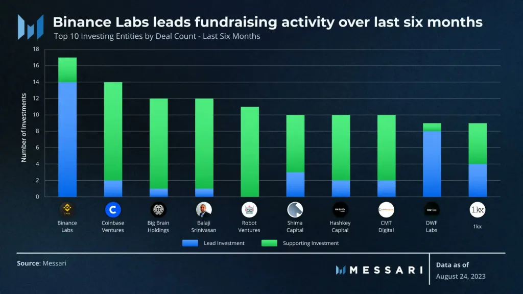 Messari:Binance Labs成为过去半年最活跃投资机构