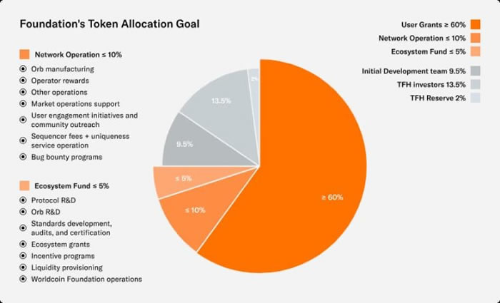 Worldcoin白皮书披露:代币如何分配和释放?