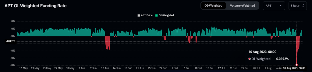 APTOS与微软达成合作后,合约未平仓量突破三个月新高2 APTOS与微软达成合作后,合约未平仓量突破三个月新高2