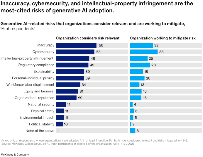 麦肯锡调查报告丨2023 年人工智能现状：生成式 AI 的爆发之年