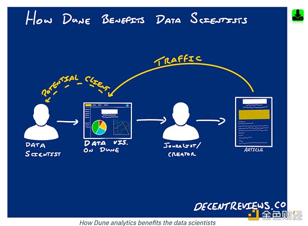 深度解析:区块链数据工具Dune是如何快速崛起的