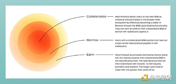 7081441 Binance Labs投资1000万美元 Helio协议解析