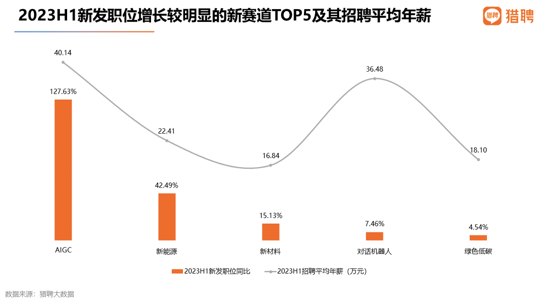 猎聘数据，AI人才平均年薪站到塔尖，达40.14万