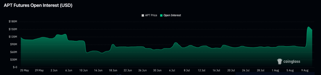 APTOS与微软达成合作后,合约未平仓量突破三个月新高1 APTOS与微软达成合作后,合约未平仓量突破三个月新高1
