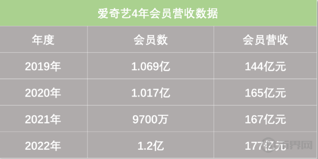 “狂飙”数藏溢价绑售黄金月卡,爱奇艺“镰刀”挥向数藏市场