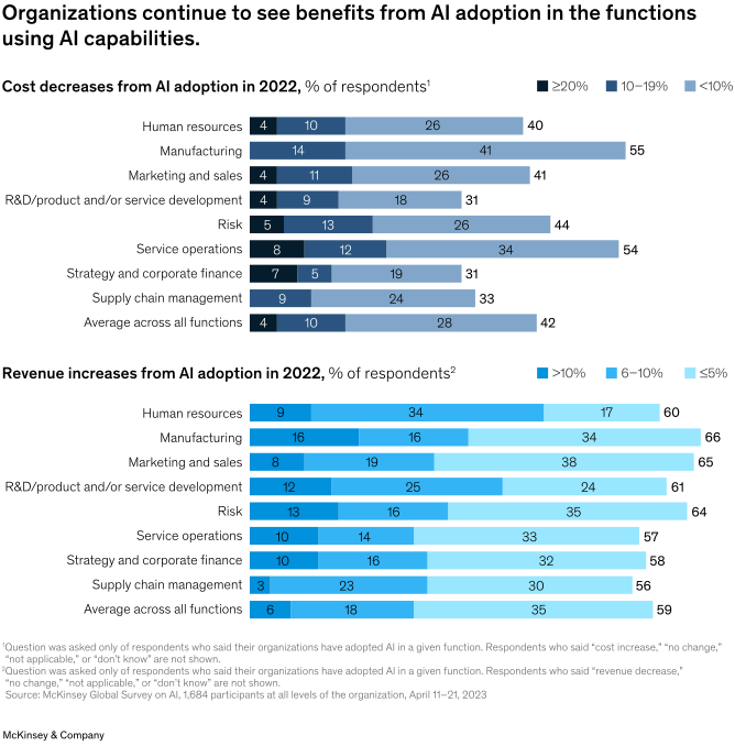 麦肯锡调查报告丨2023 年人工智能现状：生成式 AI 的爆发之年