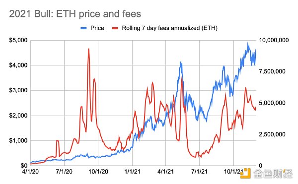 估值倍数：数据分析以太坊价格和收入的关系