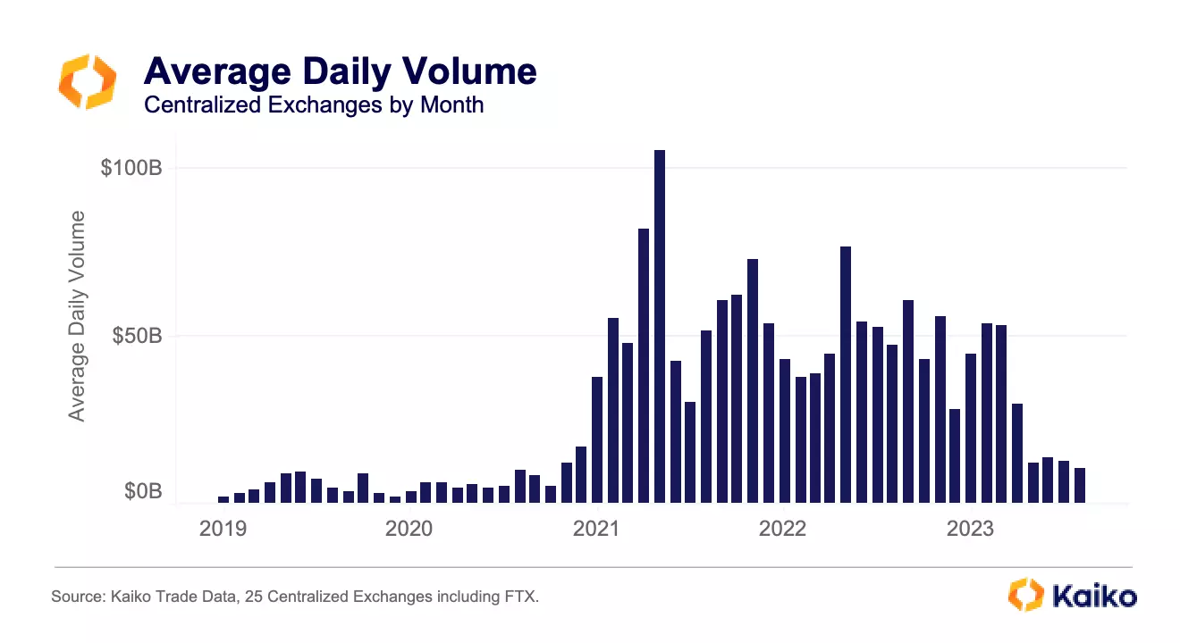 过去四个月中心化交易所（CEX）现货日均交易量达2020年10月以来低点