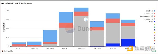 7085615 Layer2是如何盈利的?