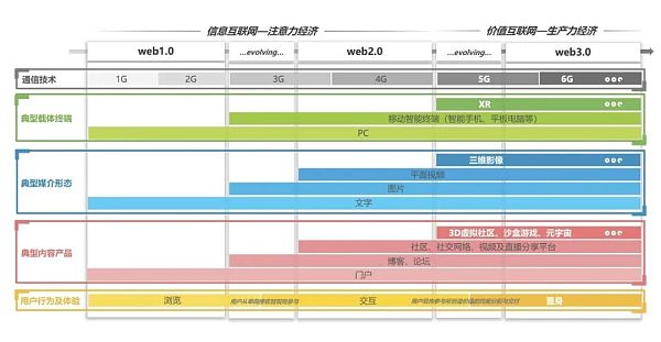 Web3 创作者经济再思考:从元宇宙到 UDL
