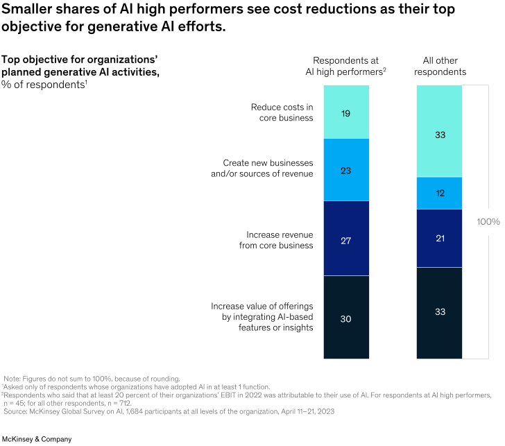 麦肯锡调查报告丨2023 年人工智能现状：生成式 AI 的爆发之年