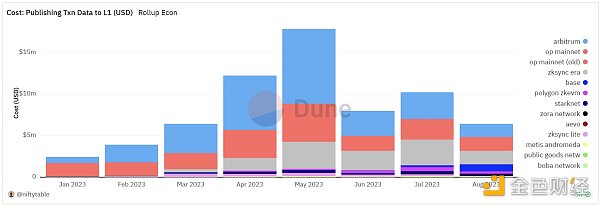 7085621 Layer2是如何盈利的?