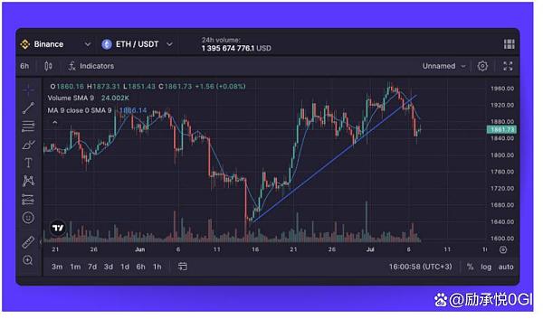 如何在加密货币交易中使用趋势线