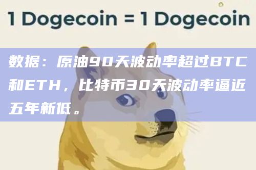 数据：原油90天波动率超过BTC和ETH，比特币30天波动率逼近五年新低。