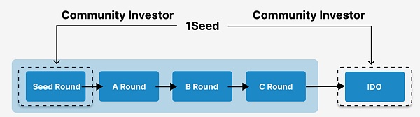 Web3社交(第二部分):社区驱动型金融 “为Web3生态系统赋能”