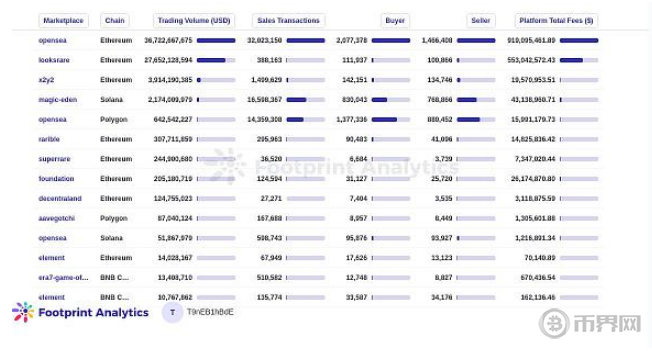 2023年1月份NFT行业报告