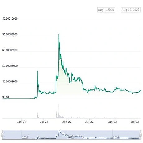 柴犬(SHIB)在下一次加密货币牛市中能走多高?