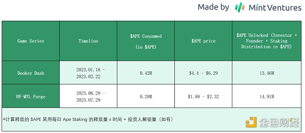 回顾Yuga Labs过去一年 APE还是熊市抄底好标的吗?