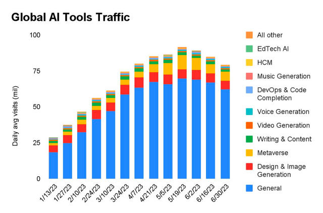 资深投资人：AI已过了“太酷了”，走向“有什么用”阶段，要学习互联网的经验