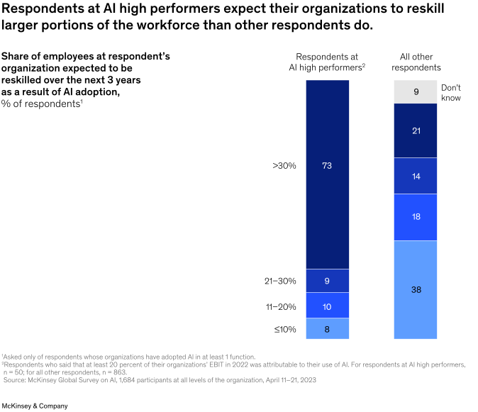 麦肯锡调查报告丨2023 年人工智能现状：生成式 AI 的爆发之年