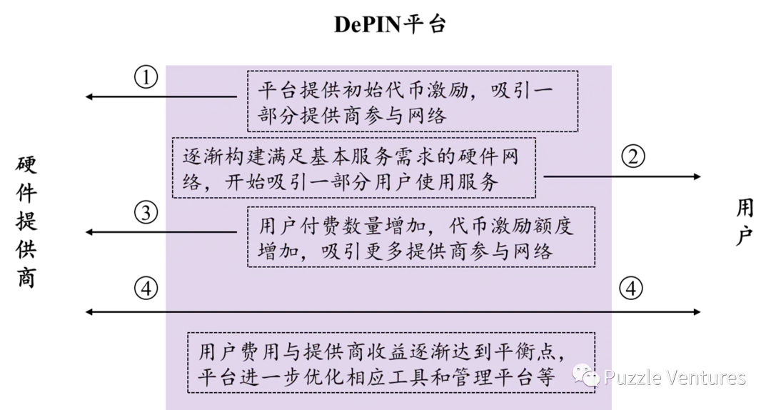 深入分析DePIN 的意义与价值1 深入分析DePIN 的意义与价值1