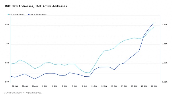 Glassnode数据显示Chainlink表现出比其他加密货币更好的性能 Glassnode数据显示Chainlink表现出比其他加密货币更好的性能