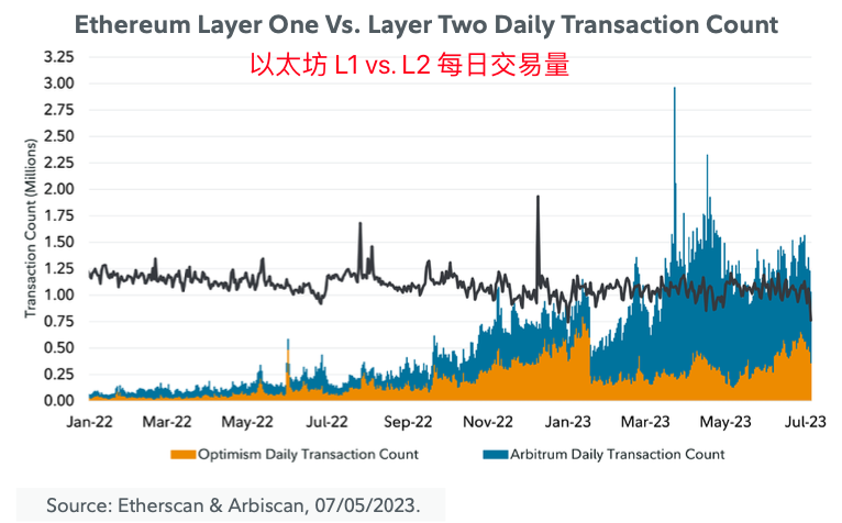 富达投资：以太坊生态效用如何转化为ETH价值？