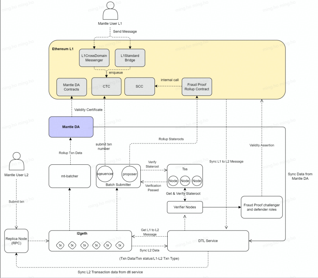 深度了解带你了解模块化Layer2新王Mantle Network9