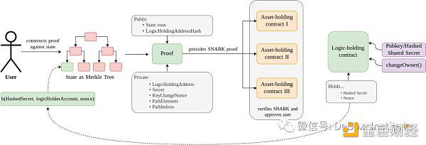 zk-SNARKs:实现钱包的交易逻辑与资产分离1 zk-SNARKs:实现钱包的交易逻辑与资产分离1