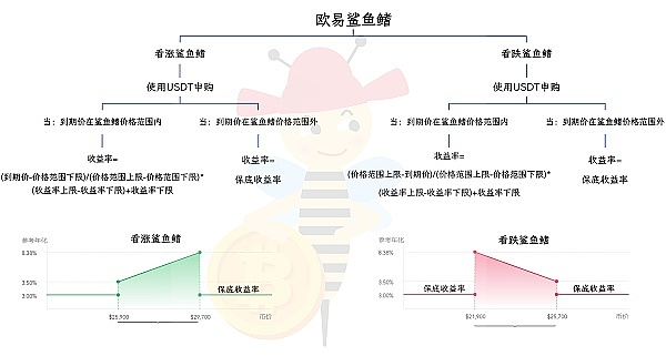 解读欧易的结构化金融理财产品3 解读欧易的结构化金融理财产品3