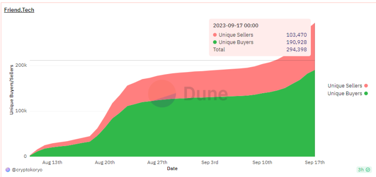 3LAU宣布退出friend.tech!担心AMM可能带来一些监管风险