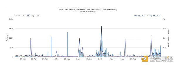 7103705 LD Capital:Storj短期资金面分析