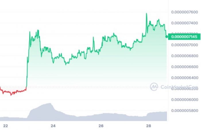 Pepe币价格一周上涨17% Bitcoin Minetrix可能是下一个Pepe币