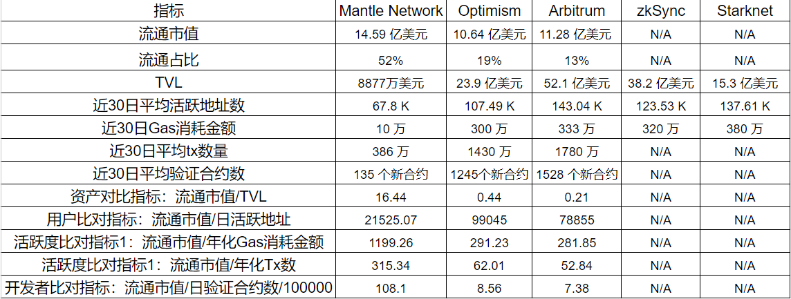 深度了解带你了解模块化Layer2新王Mantle Network27