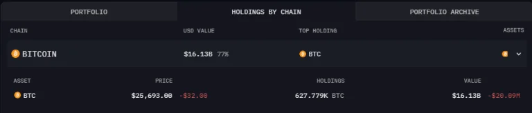 Arkham数据：灰度GBTC是全球第2大比特币巨鲸！持有约62.7万枚