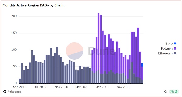 探索Aragon：开创性的DAO基础设施实现全面治理