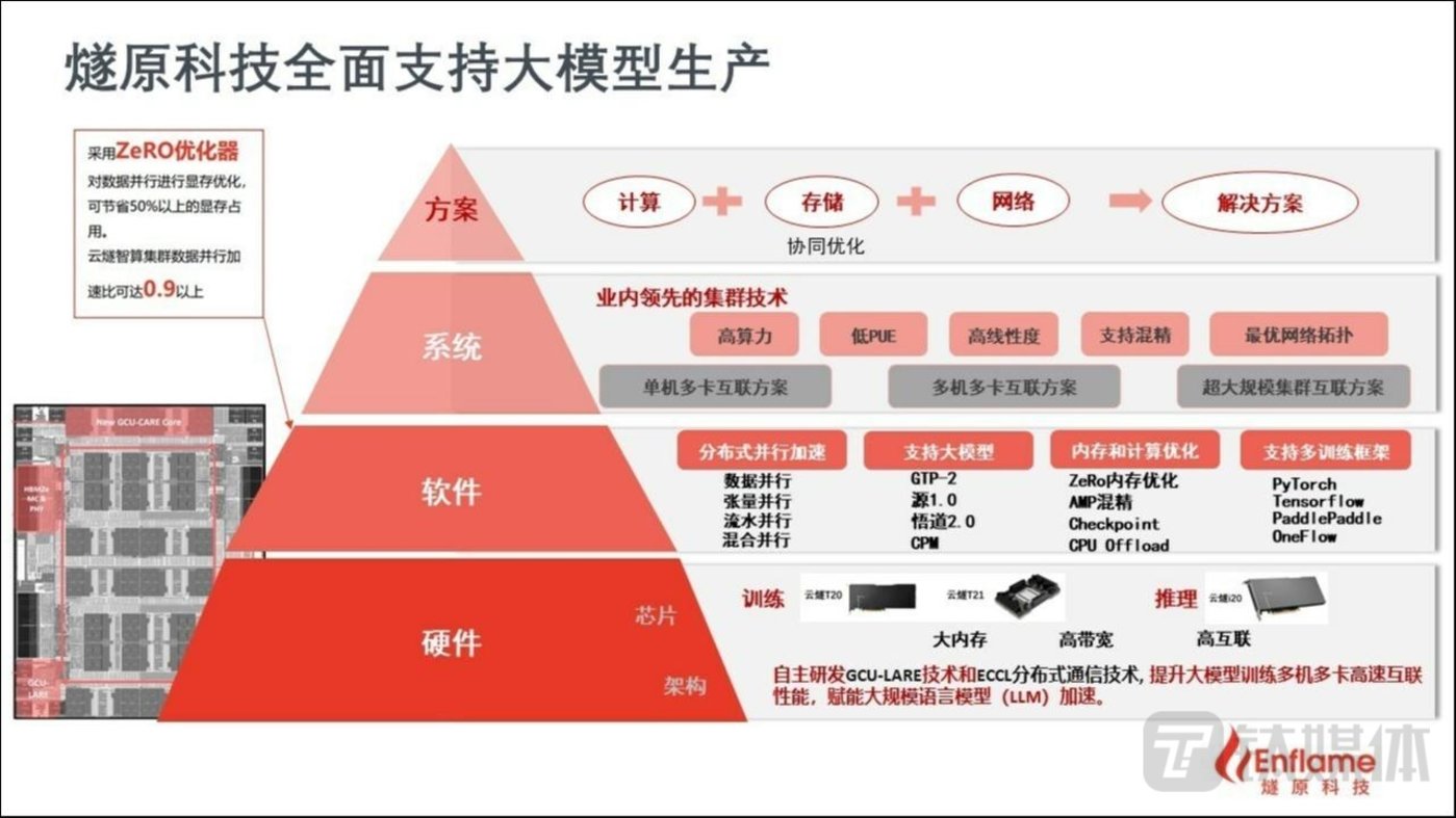 AI 算力独角兽燧原科技完成20亿元D轮融资,腾讯持股已接近两成